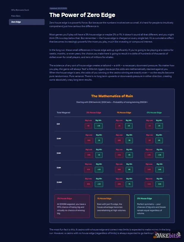Duel’s “Zero Edge” page: how a 3%, 1% and 0% house edge add up over time.