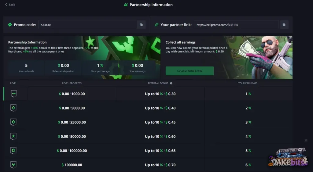 Our Hellcase partner page: code 533130, the link hellpromo.com/f533130 and Hellcase’s line that a referral gets +10% on the first three deposits, +7% on the fourth and +5% after that ($0.30 at our partner level).
