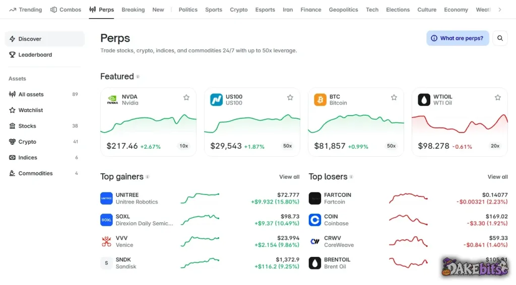 Polymarket Perps: leveraged trading on 89 stocks, crypto assets, indices and commodities; the page says up to 50x leverage.