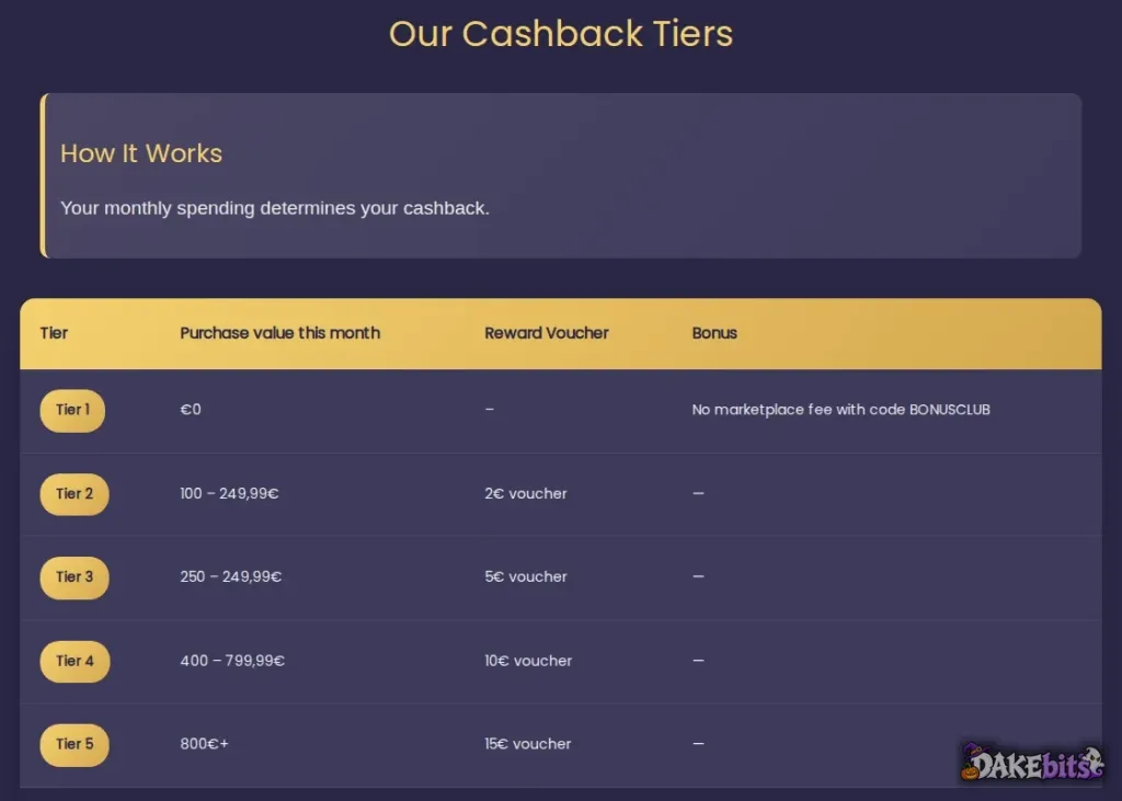 SkinBaron BonusClub tiers: monthly purchases of €100 or more earn a €2 to €15 voucher the next month; tier 1 lists no marketplace fee with code BONUSCLUB.